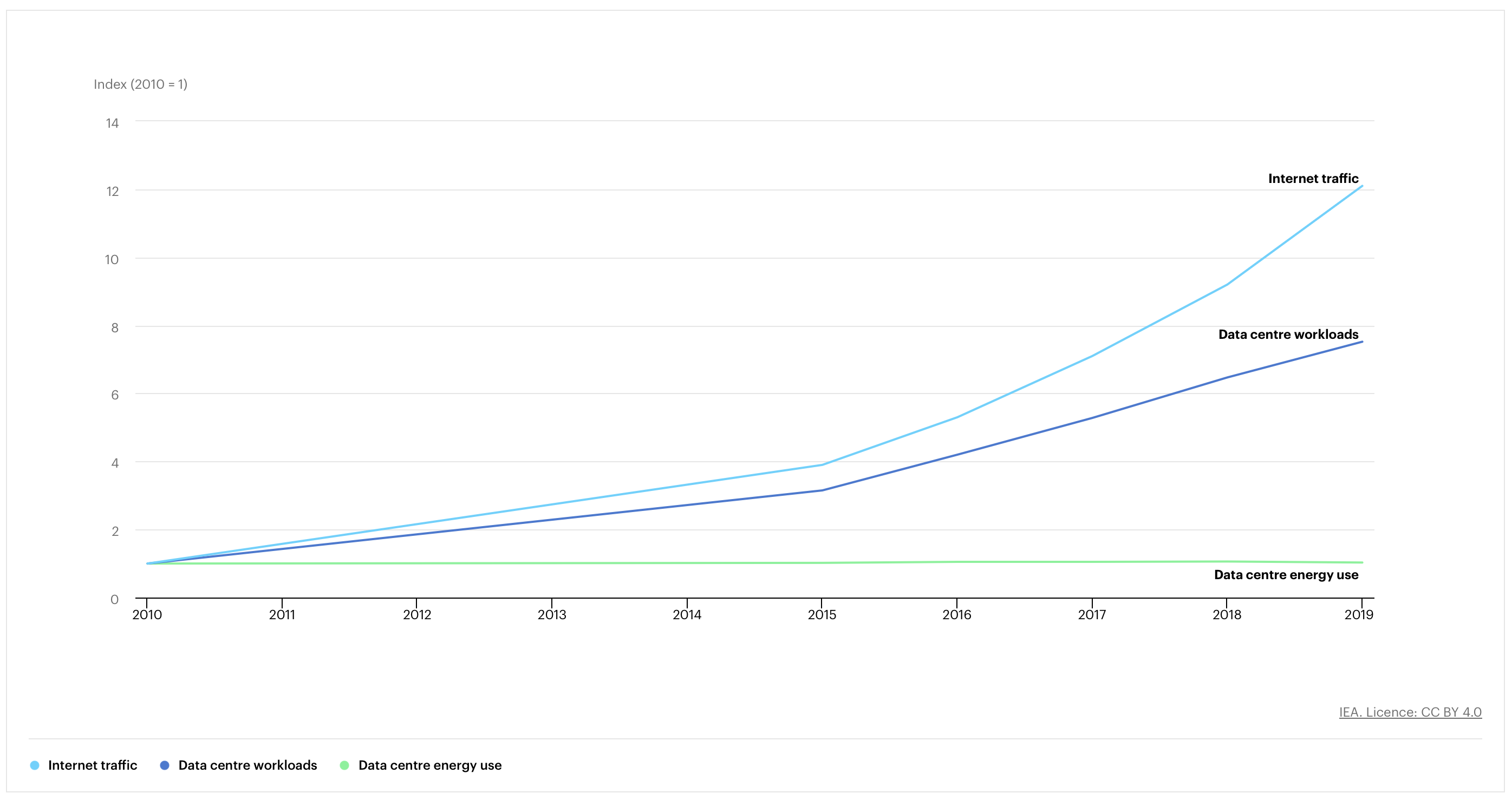 Datacentre power consumption tends